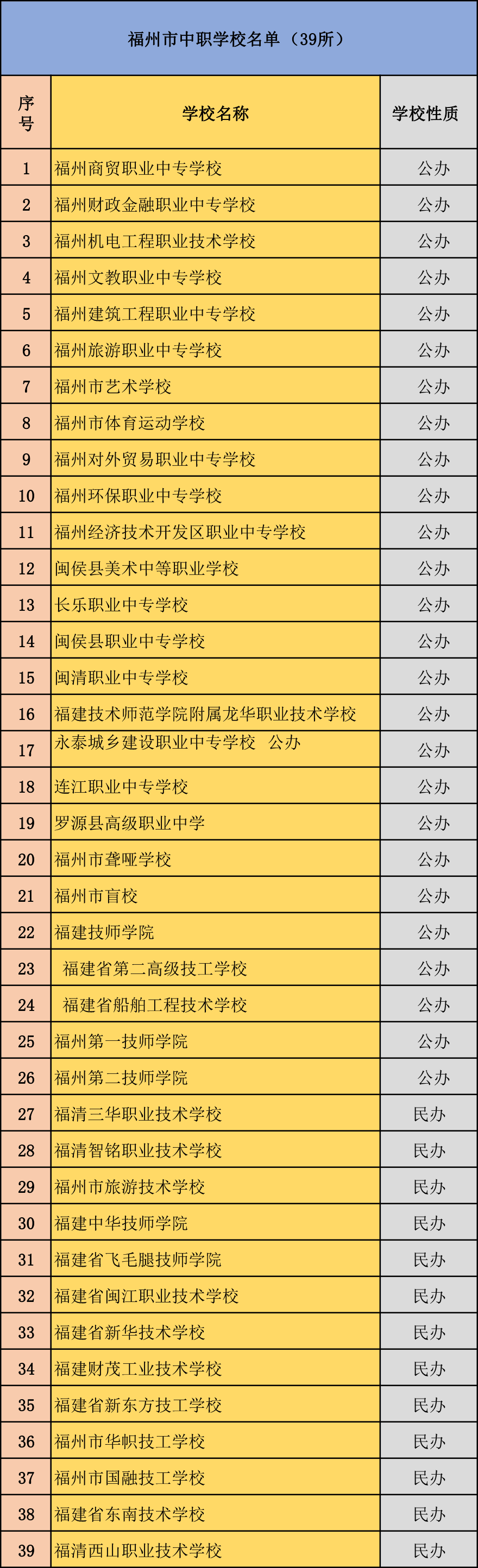 2024年福州市中专学校名单