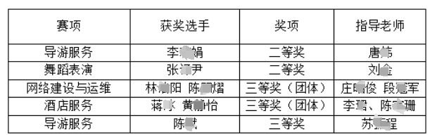 喜报!福州开发区职专技能大赛展风采