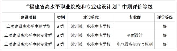 漳州第一职业中专学校在福建省“双高计划”建设项目中期评价中荣获“三好”等级