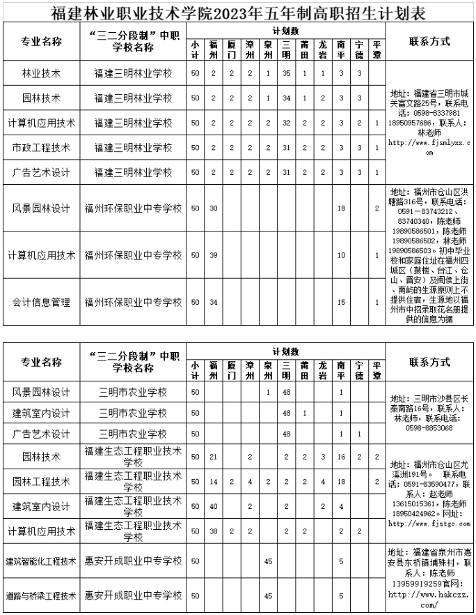 福建林业职业技术学院五年制高职招生计划.png