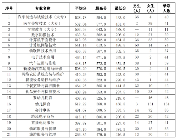 福建省连江职业中专学校的录取分数是多少?