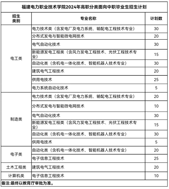 2024年福建电力职业技术学院高职分类面向中职毕业生招生计划