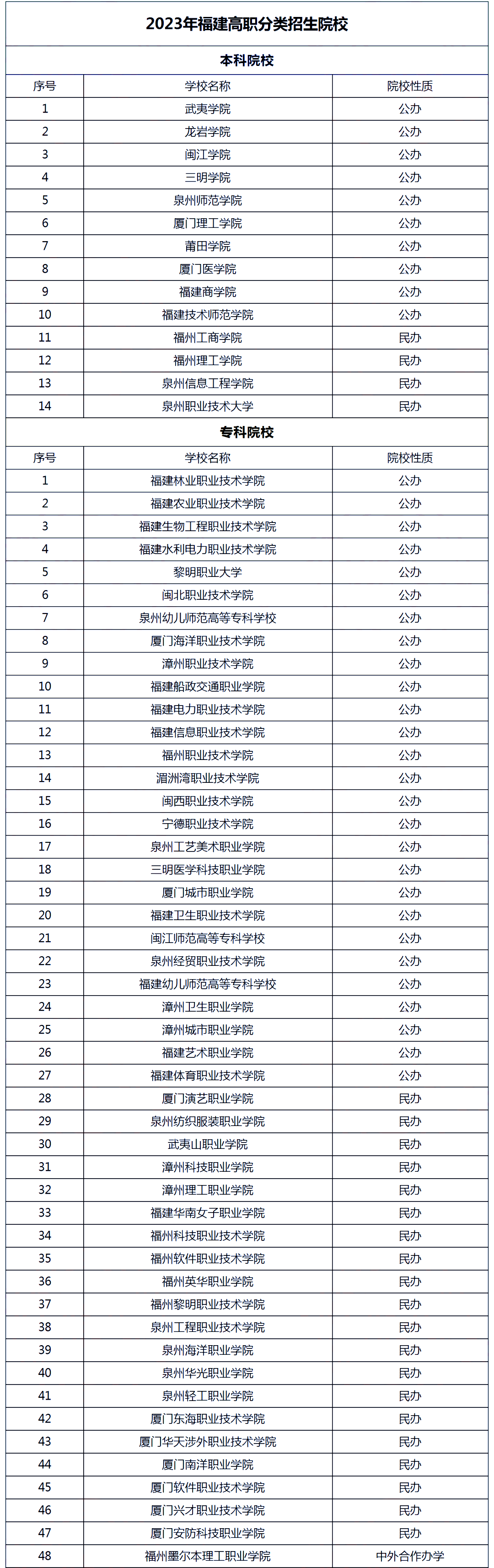 福建职教高考能考什么大学?