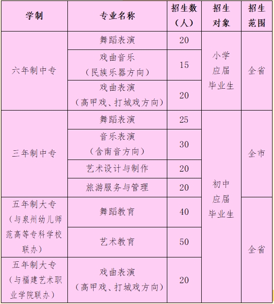 福建省泉州艺术学校招生计划表