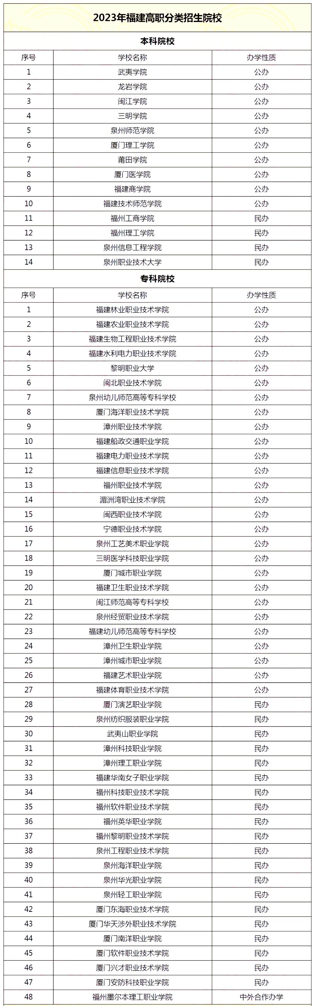 福建中职生可以通过学业水平考试报的大学