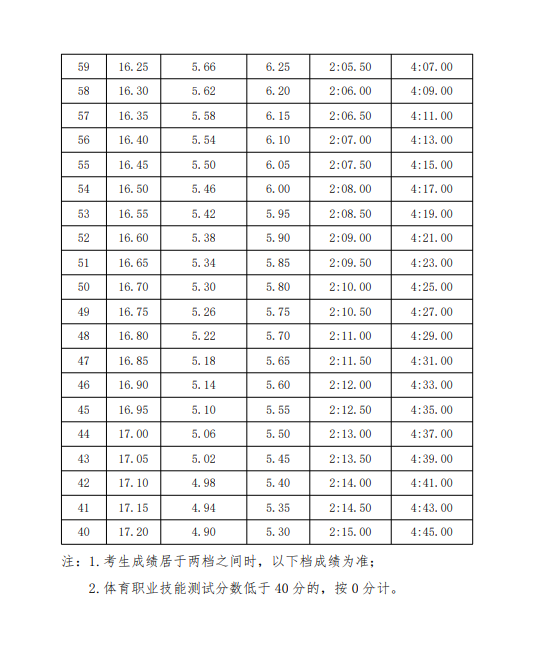 福建体育职业技术学院2024年五年制高职运动训练专业单招考试体育职业技能测试大纲