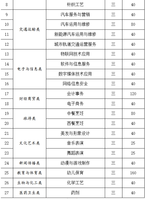 福建省长乐职业中专学校2024年招生计划