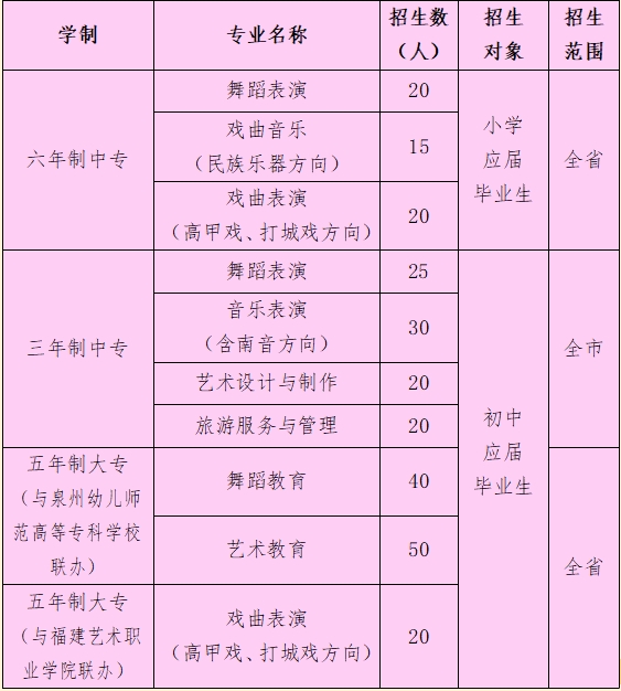 福建省泉州艺术学校2024年报读条件