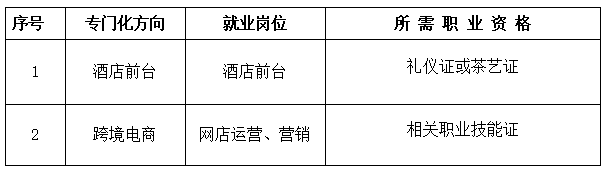 福州经济技术开发区职业中专学校商务英语专业就业方向