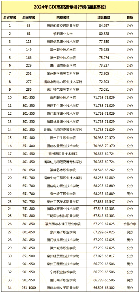 2024年福建专科院校最新排名出炉!排名第一的居然是...