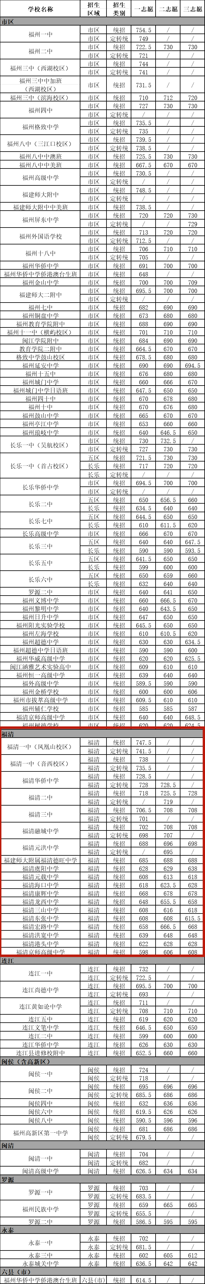 福清多少分可以上普高?