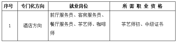 福州经济技术开发区职业中专学校高星级饭店运营与管理专业就业岗位及方向