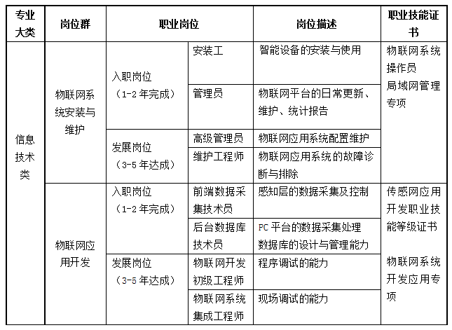 福州经济技术开发区职业中专学校物联网技术应用专业就业岗位及方向