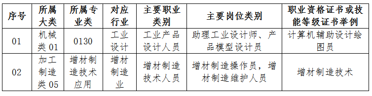 福州经济技术开发区职业中专学校增材制造技术应用招生专业就业岗位及方向