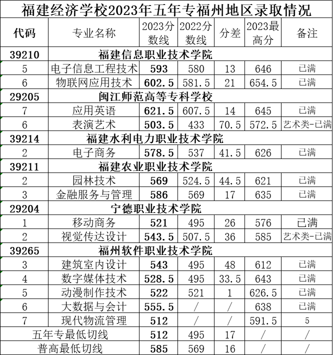 福建经济学校分数线