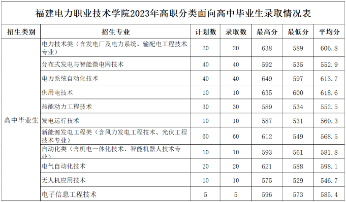 福建电力职业技术学院2024年招生简章