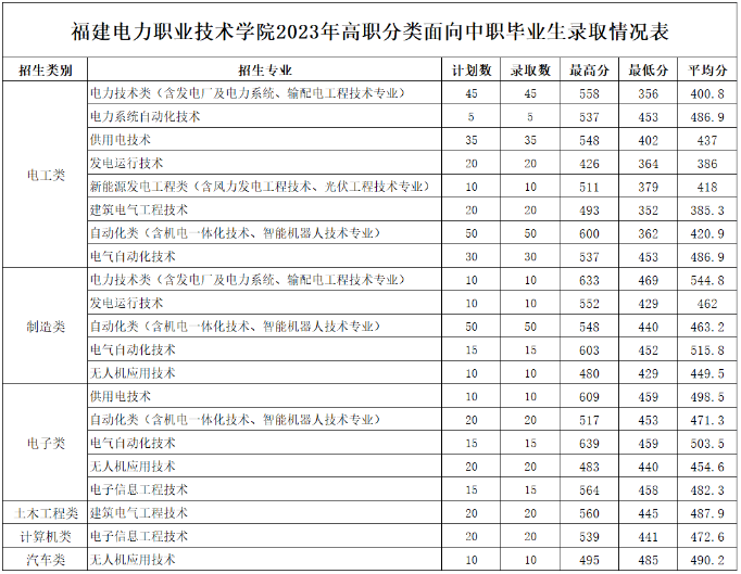 福建电力职业技术学院2024年招生简章