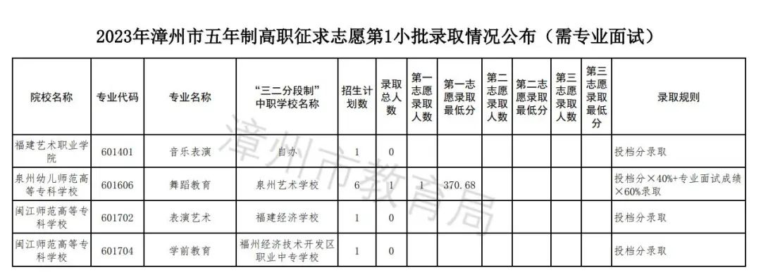 2023年漳州市五年制高职录取分数线