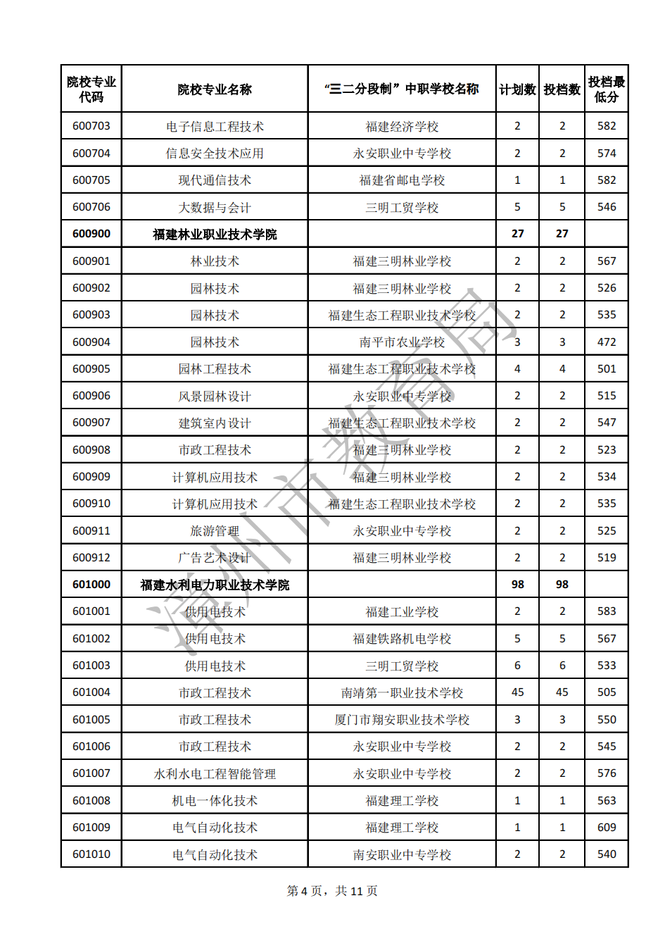 24年参考!2023年漳州市五年制高职录取分数线