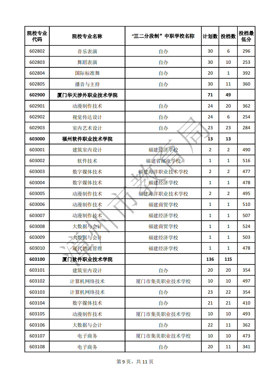 24年参考!2023年漳州市五年制高职录取分数线