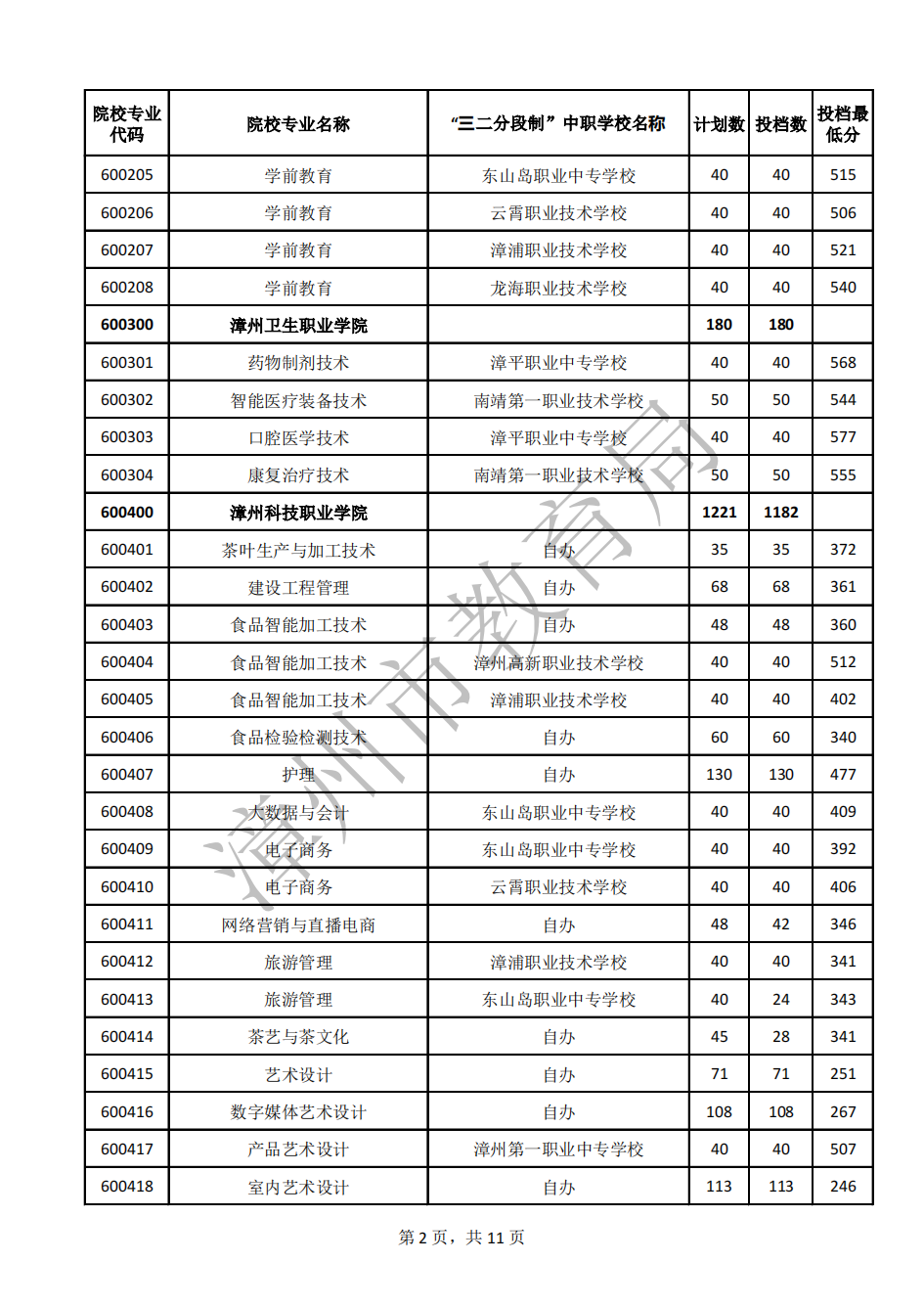 24年参考!2023年漳州市五年制高职录取分数线