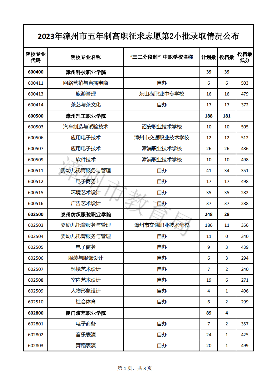 24年参考!2023年漳州市五年制高职录取分数线