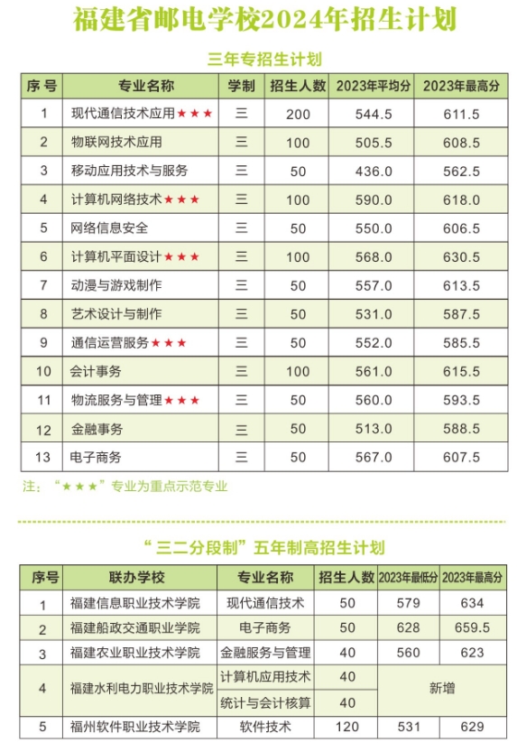 2024年福建省邮电学校招生计划一览