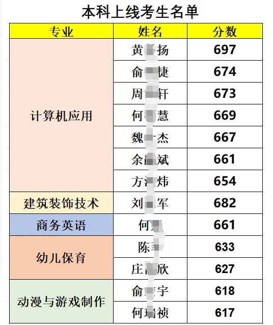 厉害了!本科上线13人!——福清三华职业技术学校高职分类考试再传喜讯