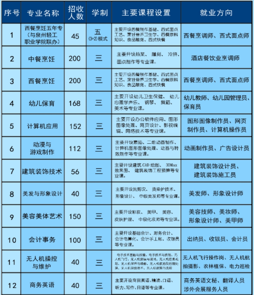 福清三华职业技术学校2024年招生专业一览