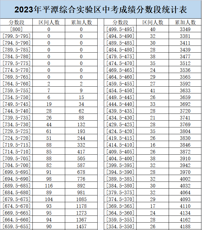 24年参考！平潭中招投档及控制线，附分数统计表