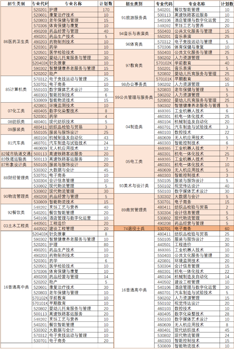 2024三明医学科技职业学院分类考试分类别招生计划