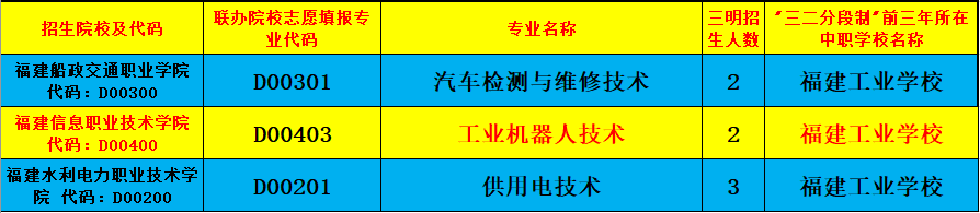 福建工业学校三明地区五年专招生志愿代码