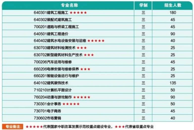 福建建筑学校2024年招生计划一览