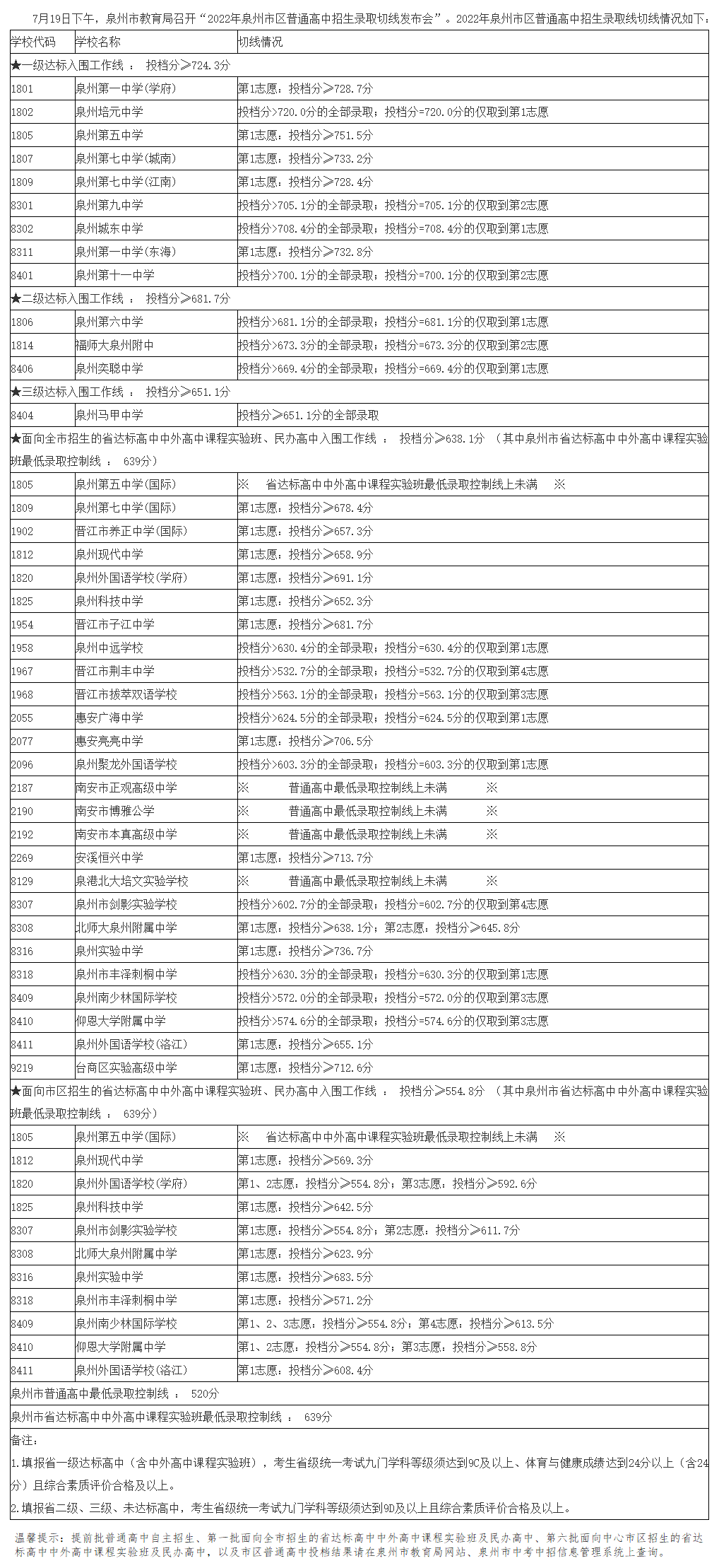 2024年泉州中考招生录取分数线划定时间！