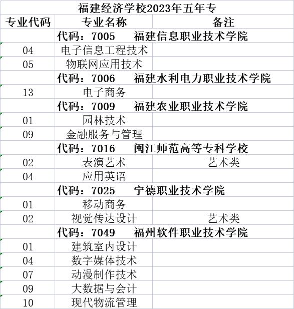 2023福建经济学校南平地区五年专