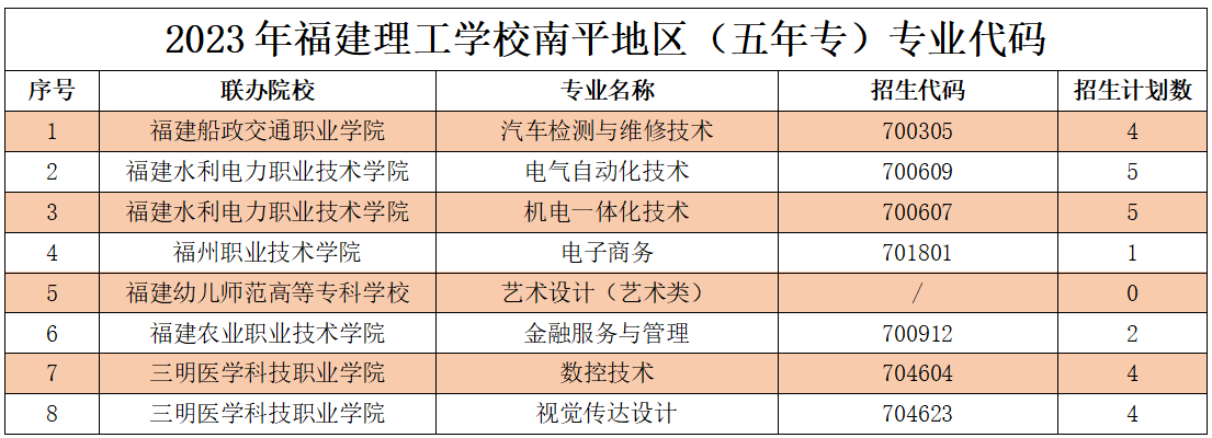 2023年福建理工学校南平地区（五年专）专业代码