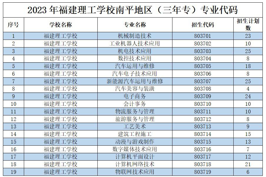 2023年福建理工学校南平地区（三年专）专业代码