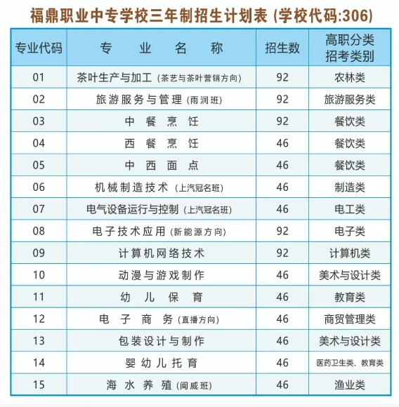 2024年福鼎职业中专学校招生计划一览