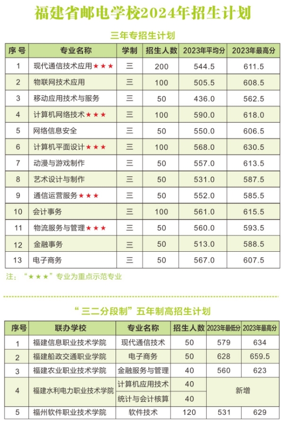 福建中专学校推荐：福建省邮电学校