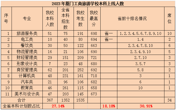 福建中职升学资讯：福建九地市中职升学率排名第一的学校来了!