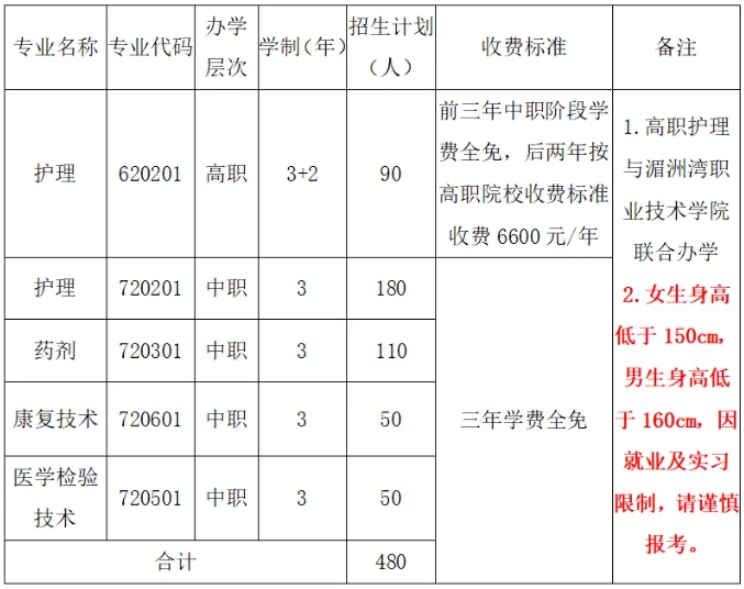 卫校招生！福建省莆田卫生学校2024年招生简章