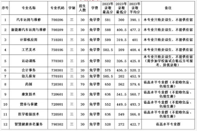 2024年秋季闽侯职专三年专招生计划