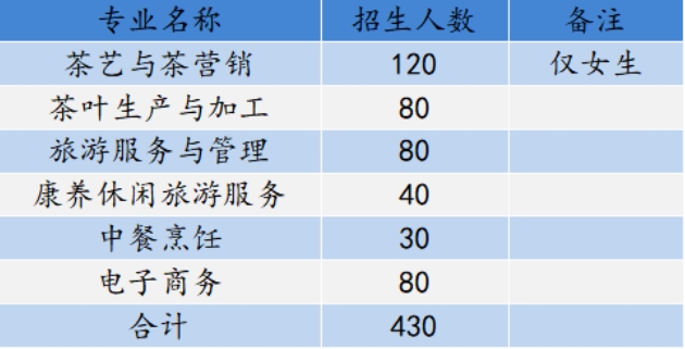 2024年武夷山旅游职业中专学校招生计划