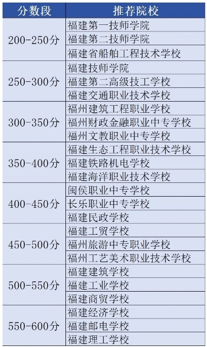 盘点!福建200-600分可以读哪些中职学校?