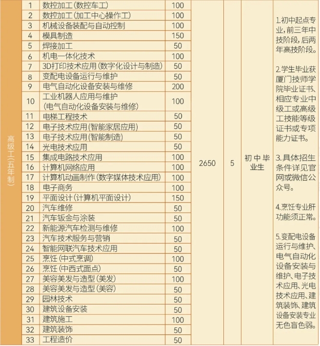 厦门技师学院2024年五年制招生计划