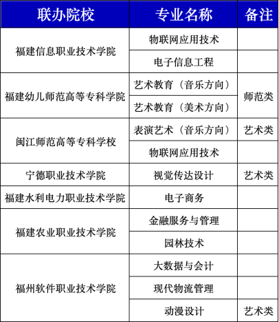 福建经济学校2024年五年制高职及三年制中职专业一览