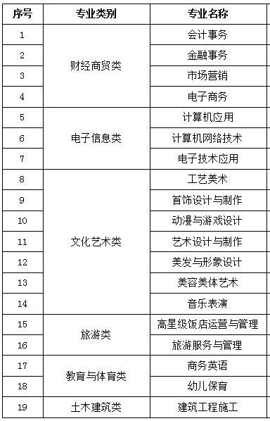 2024年福建商贸学校五年制大专及三年制中专专业一览