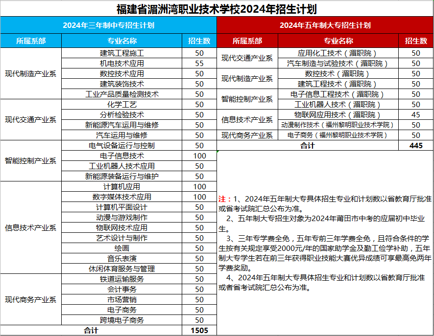 莆田技校丨福建省湄洲湾职业技术学校2024年招生简章