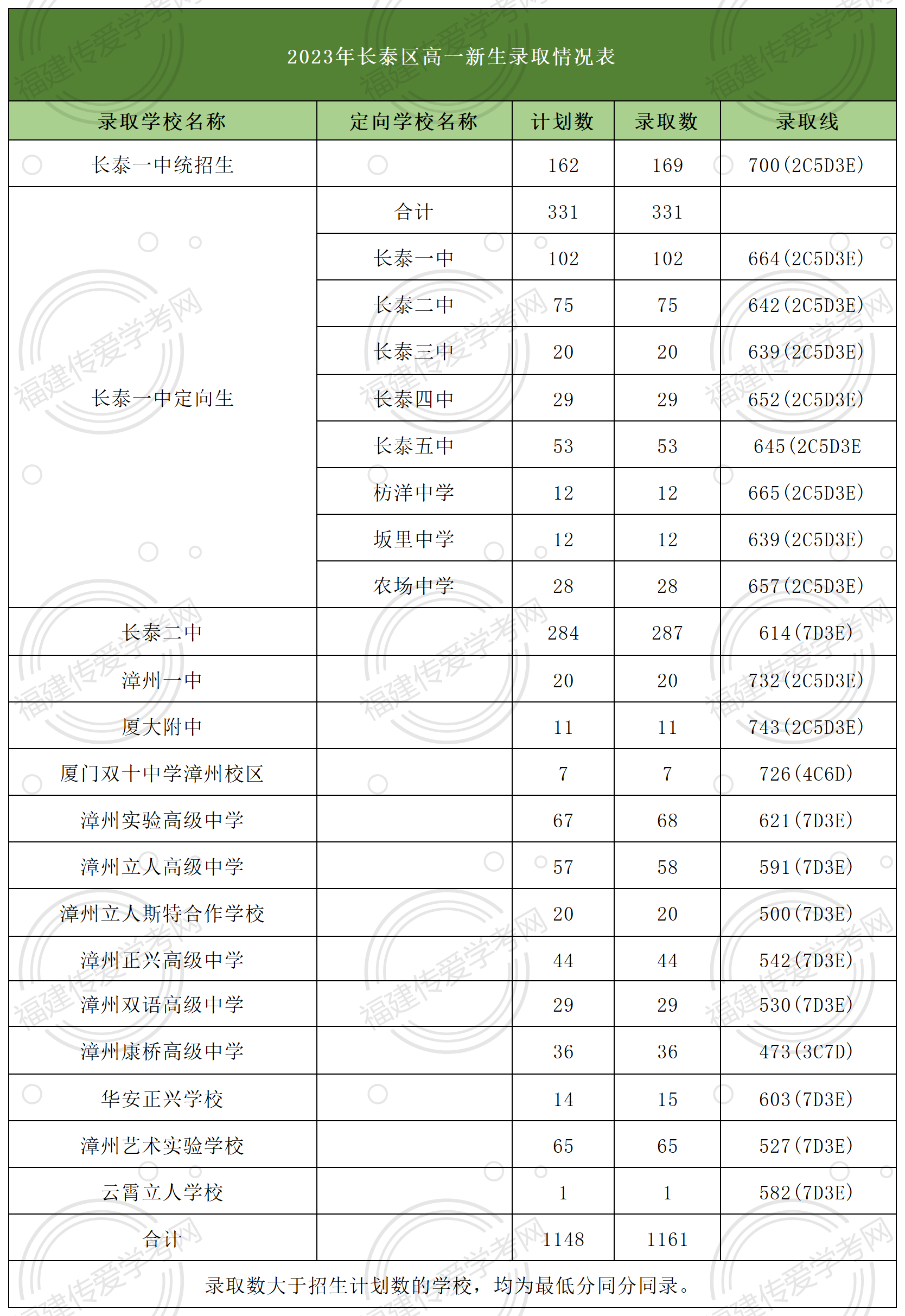 24年参考！在漳州市长泰区上高中要多少分？