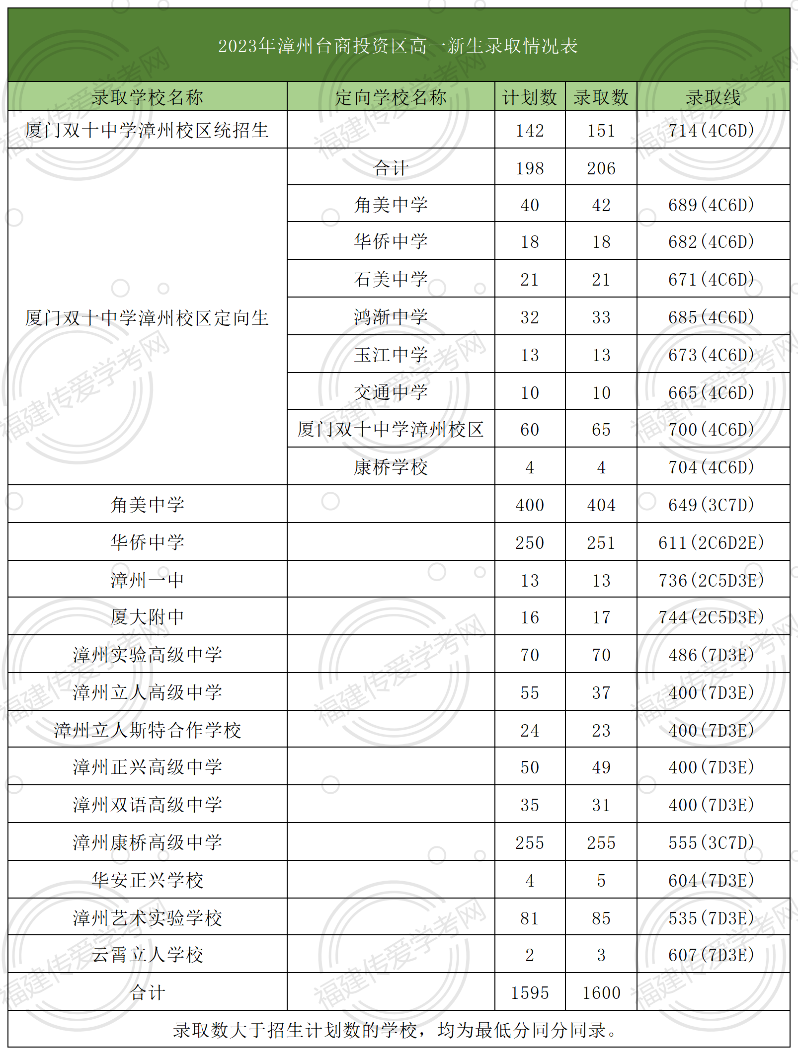 24年参考！在漳州台商投资区上高中要多少分？